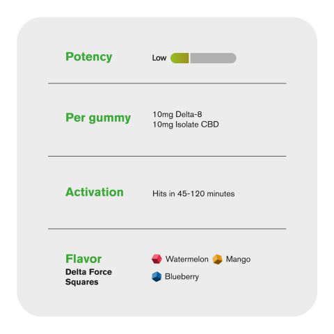 CBD Isolate, D8 Gummies - 20mg - Delta Force Squares - Chill Plus - Thumbnail 5