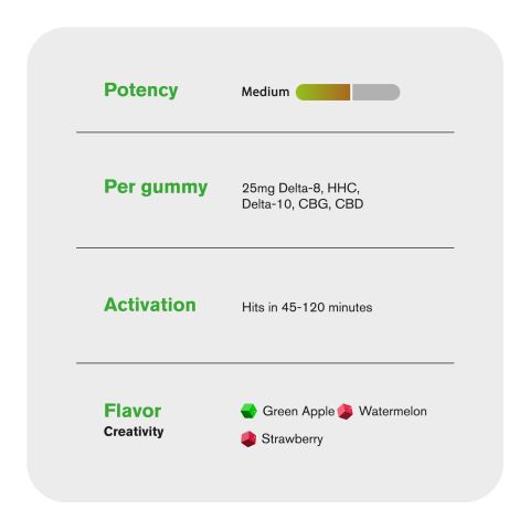 Creativity Blend - 25mg - D8, HHC, D10, CBG, CBD Gummies - Blends by Fresh - Thumbnail 5