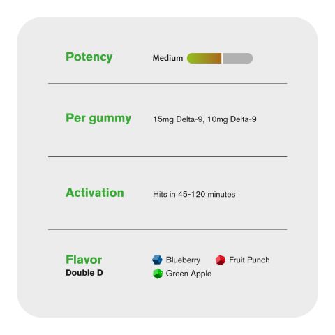 Double D Blend - 25mg - D8, D9 Gummies - Chill Extreme - Thumbnail 5