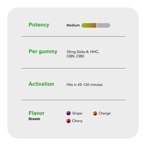 Dream Blend - 25mg - D8, HHC, CBN, CBD Gummies - Blends by Fresh - Thumbnail 5