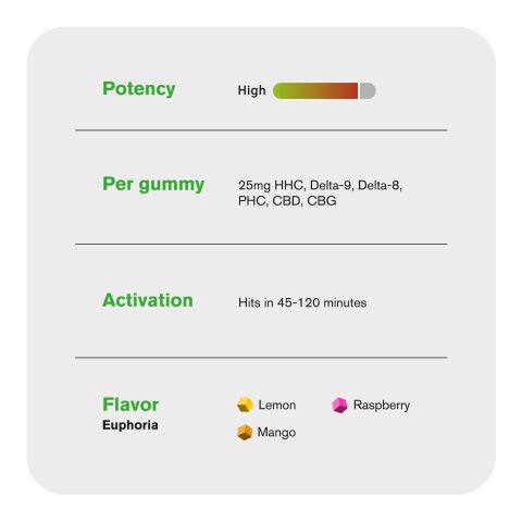 Euphoria Blend - 25mg - HHC, D9, D8, PHC, CBD, CBG Gummies - Blends by Fresh - Thumbnail 5