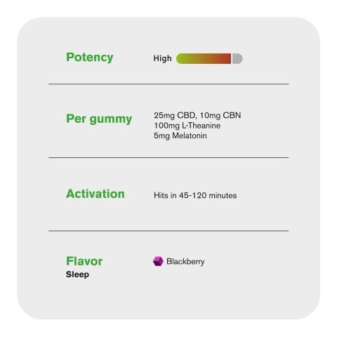 Sleep Gummies - 140mg - Full Spectrum CBD, CBN, L-Theanine, Melatonin - Chill - Thumbnail 5