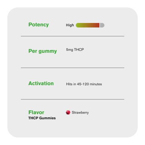 THCP Gummies - 5mg - Strawberry - Fresh - Thumbnail 5