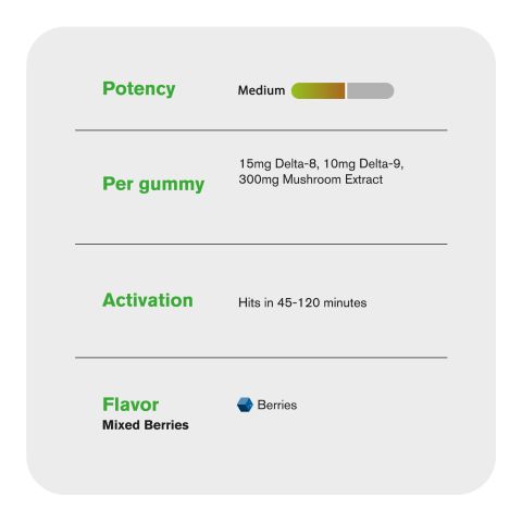 D8, D9, Mushroom Blend Gummies - 25mg - Mixed Berries - D9 THC - Thumbnail 5
