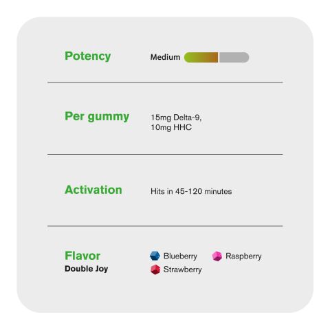 Double Joy Blend - 25mg - D9, HHC Gummies - Chill Extreme - Thumbnail 5