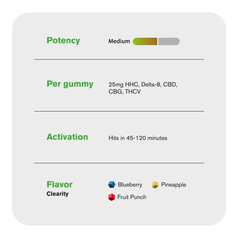 Clearity Blend - 25mg - HHC, D8, CBD, CBG, THCV Gummies - Blends by Fresh - Thumbnail 5