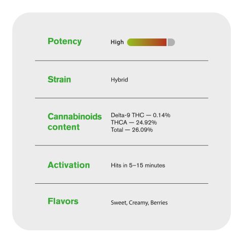Sundae Driver Mini Pre-Rolls - 0.5g - THCA - 5 Joints - Chill Plus - Thumbnail 8
