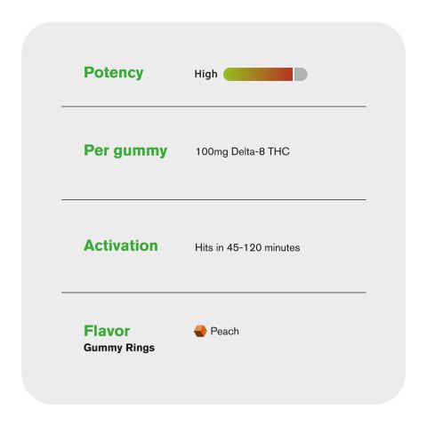 Delta 8 Gummies - 100mg - Peach Sour Rings - Diamond CBD - Thumbnail 4