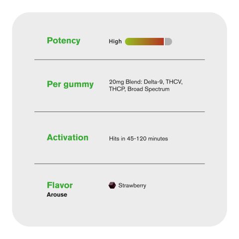 Arouse Sexual Euphoria Gummies - 20mg - D9, THCV, THCP, CBD - Chill Plus - Thumbnail 5
