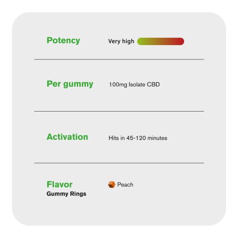 CBD Isolate Gummies - 100mg - Peach Sour Rings - Fresh - Thumbnail 7
